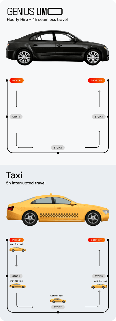Hourly chauffeur service pricing and inclusions breakdown from Genius Limo